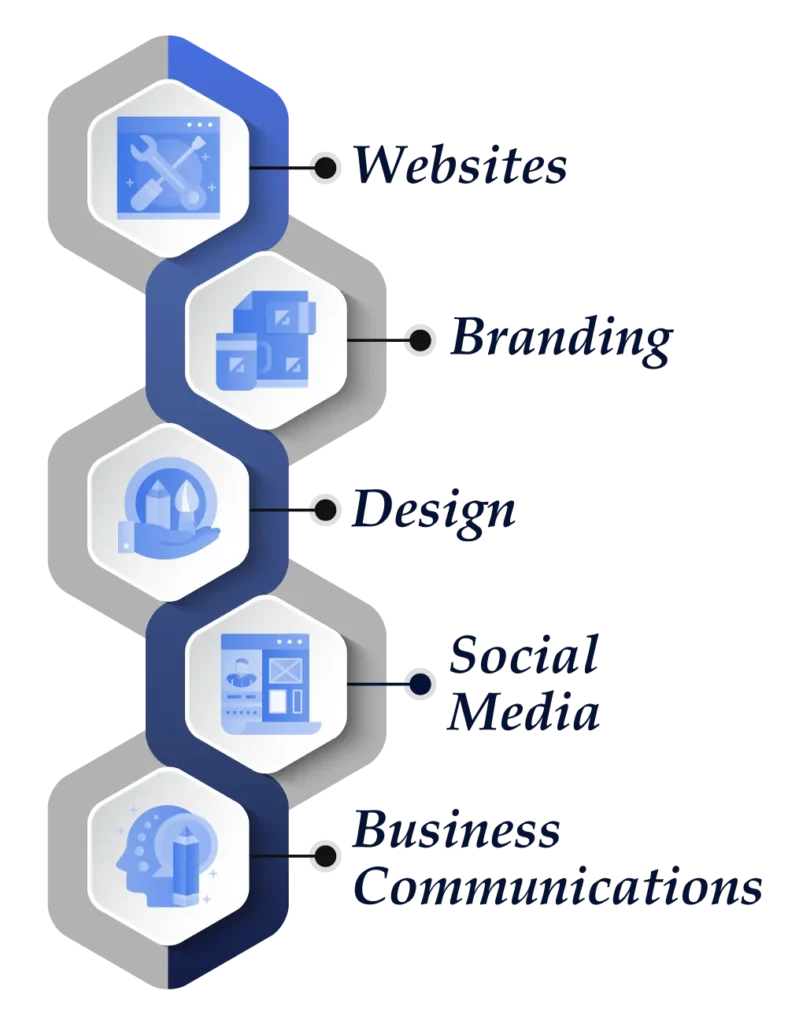 Diagram of Picture This Creative Services service areas: websites, branding, design, social media, and business communications