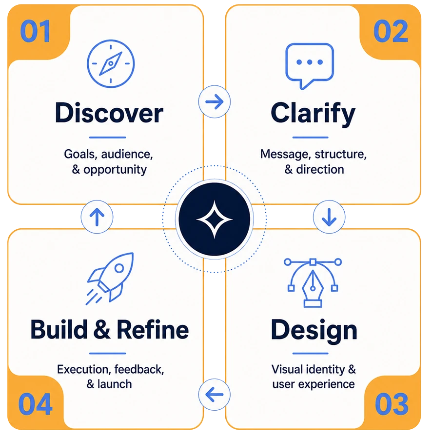 Picture This Creative Services' design process diagram