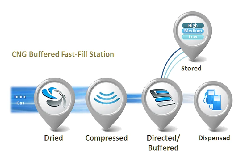Drive Natural Gas Initiative graphic design
