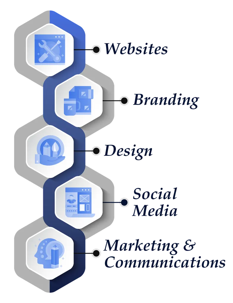 Diagram of Picture This Creative Services service areas: websites, branding, design, social media, and marketing & communications
